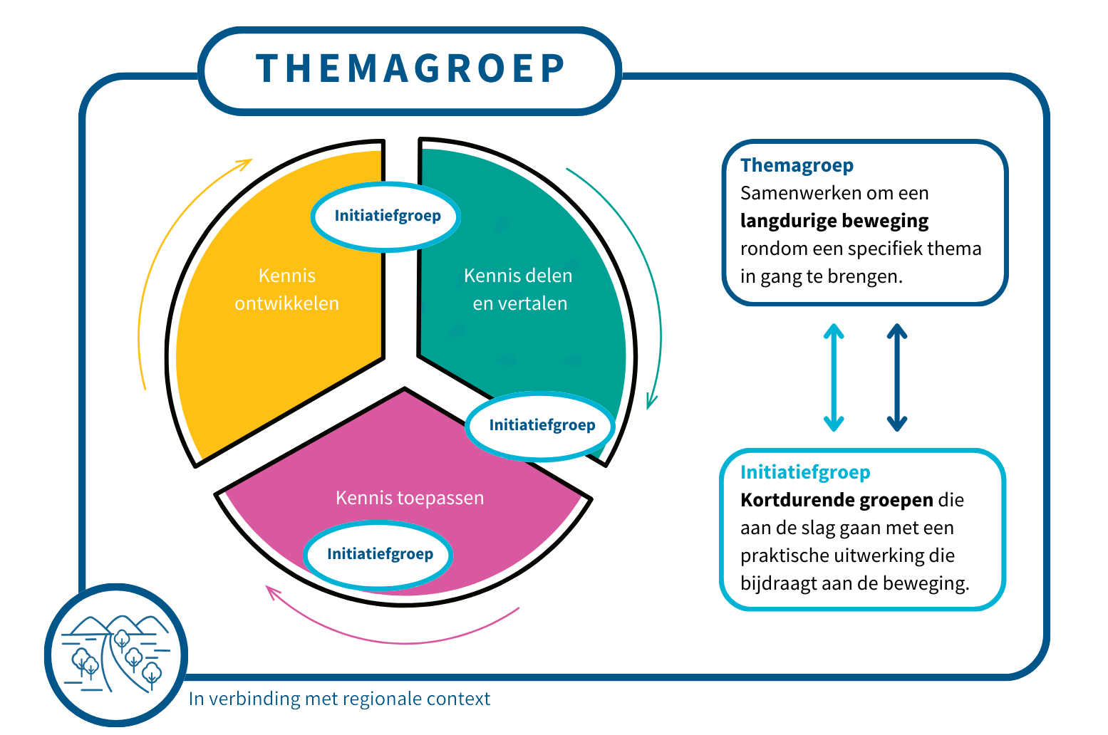 Overzicht themagroep & initiatiefgroep